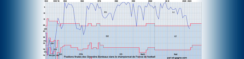 Positions finales Girondins Bordeaux