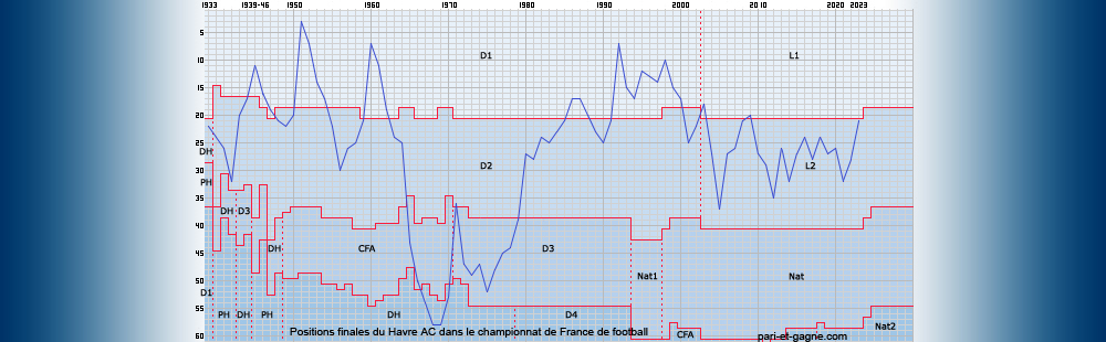 Positions finales Le Havre AC