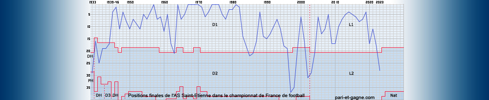 Positions finales AS Saint-Etienne
